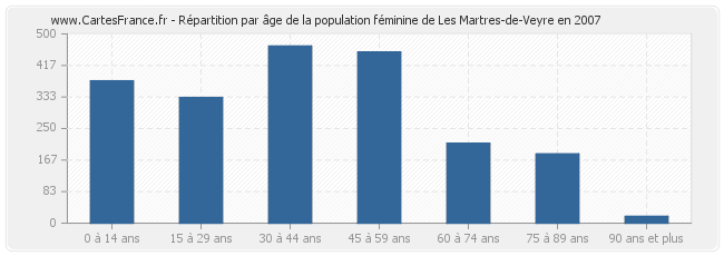 Répartition par âge de la population féminine de Les Martres-de-Veyre en 2007